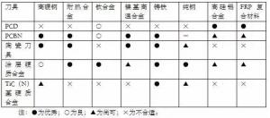 各種高速加工刀具，鋁合金壓鑄的發(fā)展大助力